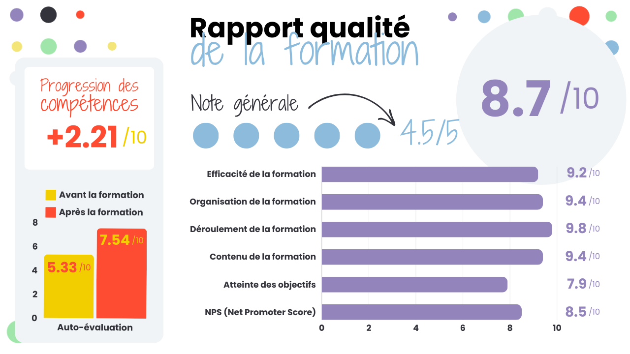 Rapport qualité de la formation "Accompagner les transformations" la progression des compétences est de +2.21/10 la note globale de la formation est de 8.7/10